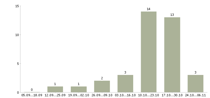 Работа приглашаю в команду Хакасия - Число вакансий Хакасия по специальности приглашаю в команду за 2 месяца