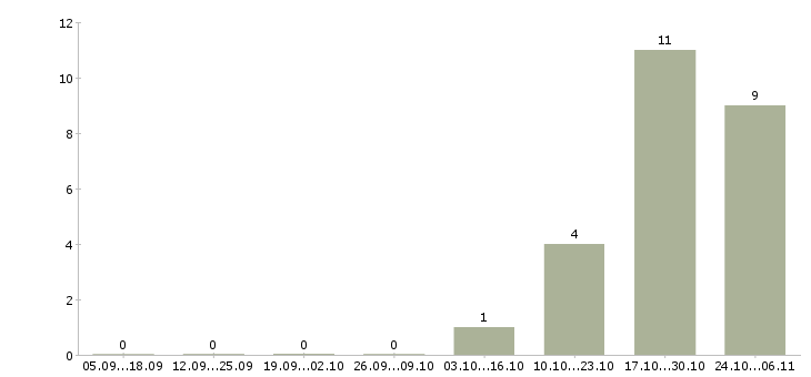 Работа сотрудник в столовую Якутия - Число вакансий Якутия по специальности сотрудник в столовую за 2 месяца
