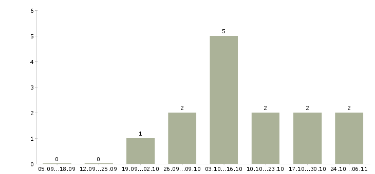 Работа менеджер удаленных продаж в Ангарске - Число вакансий в Ангарске по специальности менеджер удаленных продаж за 2 месяца