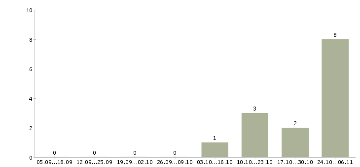 Работа менеджер на холодные звонки в Балашихе - Число вакансий в Балашихе по специальности менеджер на холодные звонки за 2 месяца