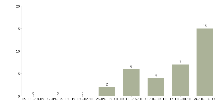 Работа разнорабочий производства в Балашихе - Число вакансий в Балашихе по специальности разнорабочий производства за 2 месяца