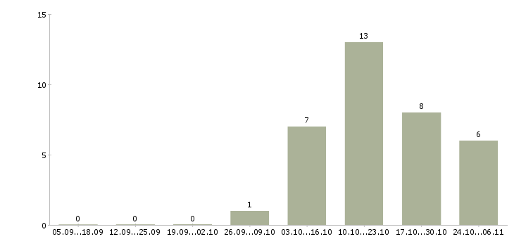 Работа специалист по системам безопасности в Барнауле - Число вакансий в Барнауле по специальности специалист по системам безопасности за 2 месяца