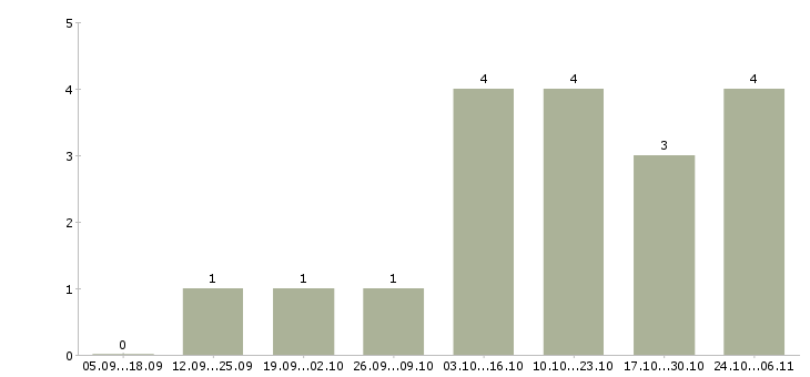 Работа приглашаю в команду в Бийске - Число вакансий в Бийске по специальности приглашаю в команду за 2 месяца