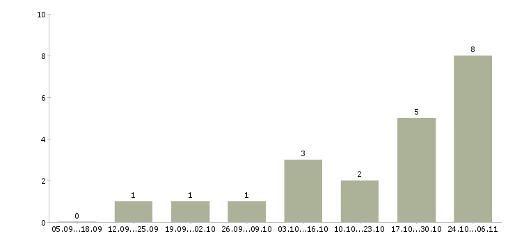 Работа токарь универсал в Брянске - Число вакансий в Брянске по специальности токарь универсал за 2 месяца