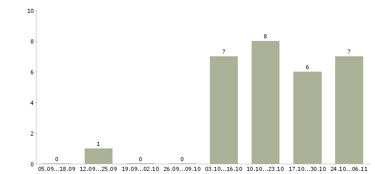 Работа руководитель в интернет магазин в Владимире - Число вакансий в Владимире по специальности руководитель в интернет магазин за 2 месяца