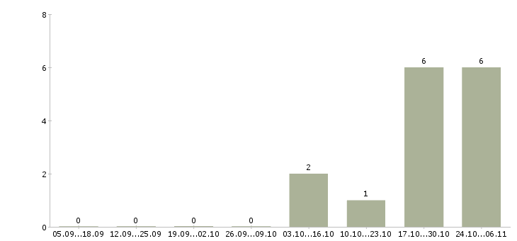 Работа продавец магазина косметики в Волгограде - Число вакансий в Волгограде по специальности продавец магазина косметики за 2 месяца