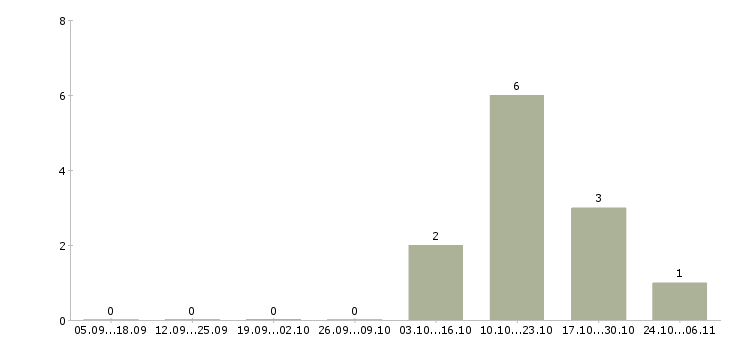 Работа экономист финансовый в Волгограде - Число вакансий в Волгограде по специальности экономист финансовый за 2 месяца