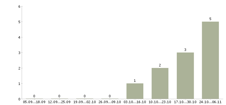 Работа торговый представитель с автомобилем в Волжском - Число вакансий в Волжском по специальности торговый представитель с автомобилем за 2 месяца