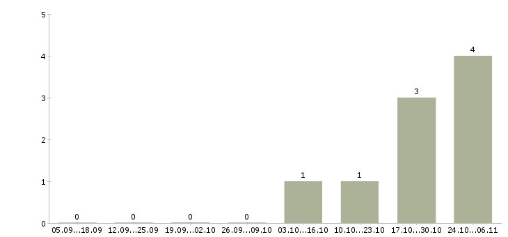 Работа требуются сборщики в Дзержинске - Число вакансий в Дзержинске по специальности требуются сборщики за 2 месяца