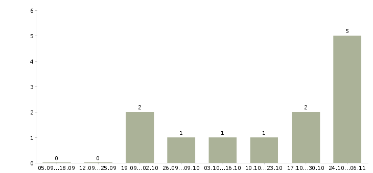 Работа специалист на склад в Калининграде - Число вакансий в Калининграде по специальности специалист на склад за 2 месяца
