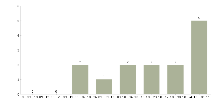 Работа специалист по складу в Калининграде - Число вакансий в Калининграде по специальности специалист по складу за 2 месяца