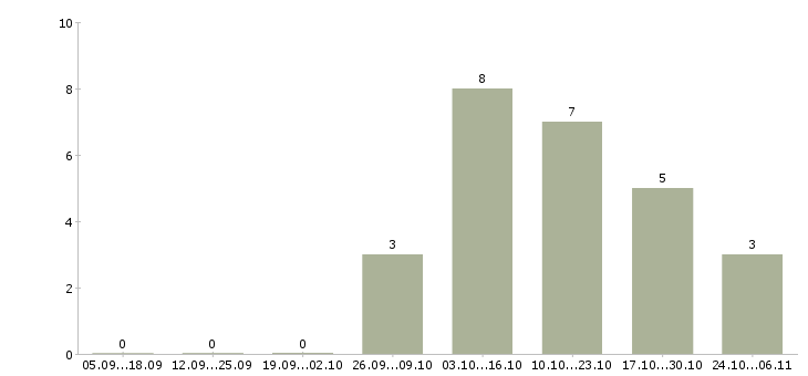Работа специалист приемки товара в Кемерово - Число вакансий в Кемерово по специальности специалист приемки товара за 2 месяца