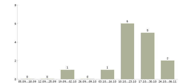 Работа медицинская сестра кабинета в Краснодаре - Число вакансий в Краснодаре по специальности медицинская сестра кабинета за 2 месяца