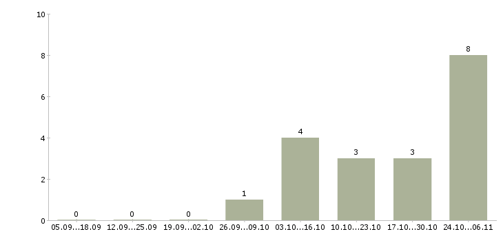 Работа менеджер в рекламное агентство в Красноярске - Число вакансий в Красноярске по специальности менеджер в рекламное агентство за 2 месяца