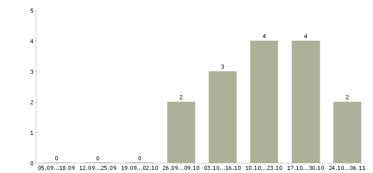 Работа торговый представитель сети в Курске - Число вакансий в Курске по специальности торговый представитель сети за 2 месяца