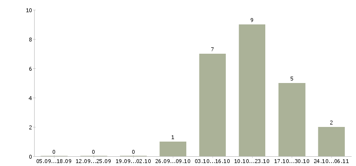 Работа менеджер по сопровождению клиентов в Люберцах - Число вакансий в Люберцах по специальности менеджер по сопровождению клиентов за 2 месяца