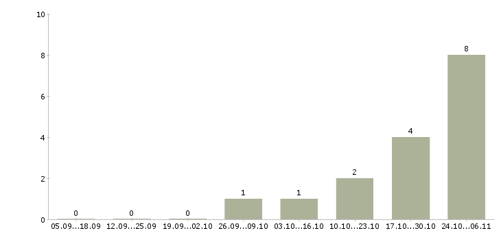Работа токарь вахта в Магнитогорске - Число вакансий в Магнитогорске по специальности токарь вахта за 2 месяца