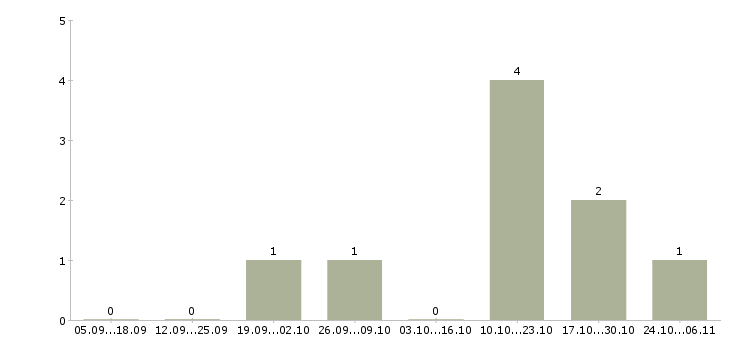 Работа информационный консультант в Оренбурге - Число вакансий в Оренбурге по специальности информационный консультант за 2 месяца