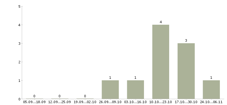 Работа специалист по адаптации в Оренбурге - Число вакансий в Оренбурге по специальности специалист по адаптации за 2 месяца