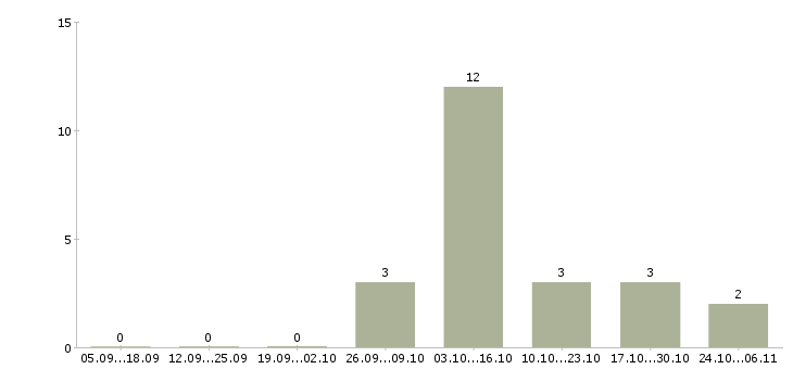 Работа токарь на вахту в Орле - Число вакансий в Орле по специальности токарь на вахту за 2 месяца