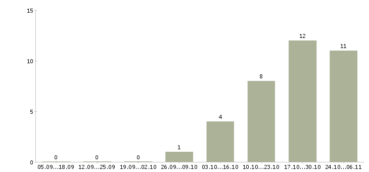 Работа разнорабочие на производство в Пензе - Число вакансий в Пензе по специальности разнорабочие на производство за 2 месяца