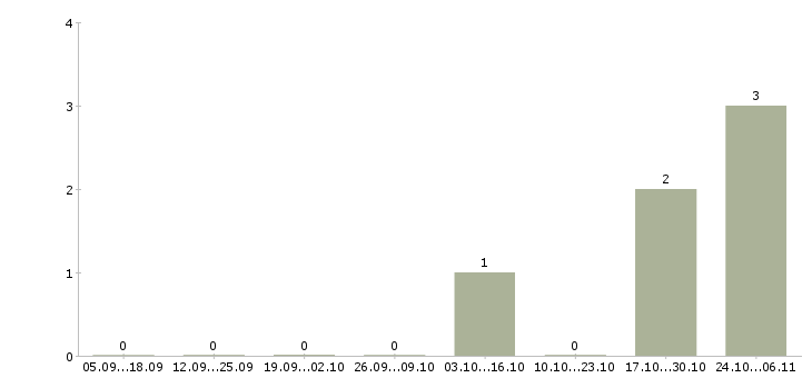 Работа водитель в uber такси в Перми - Число вакансий в Перми по специальности водитель в uber такси за 2 месяца