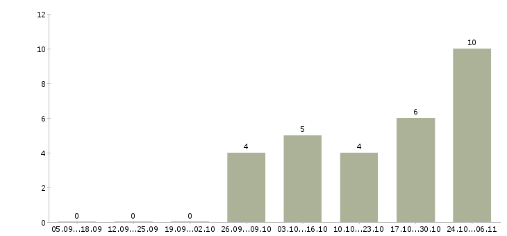 Работа слесарь 6 разряда в Перми - Число вакансий в Перми по специальности слесарь 6 разряда за 2 месяца