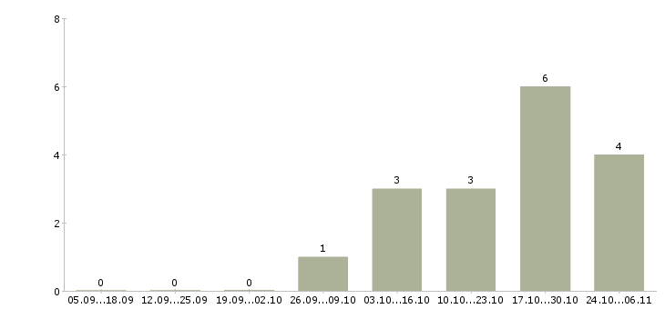Работа менеджер в отдел закупок в Саратове - Число вакансий в Саратове по специальности менеджер в отдел закупок за 2 месяца