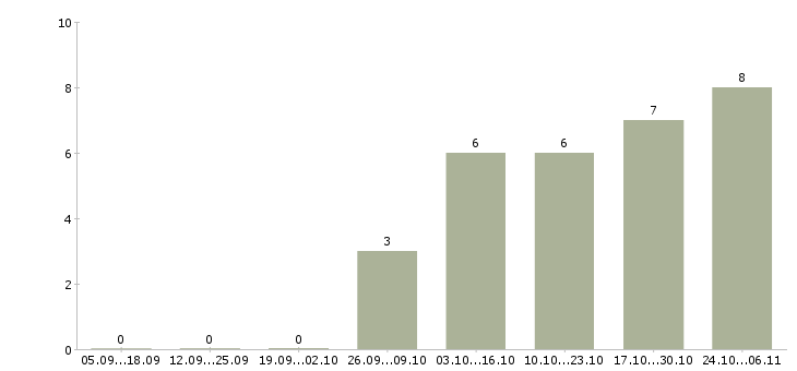 Работа сервисный специалист в Твери - Число вакансий в Твери по специальности сервисный специалист за 2 месяца