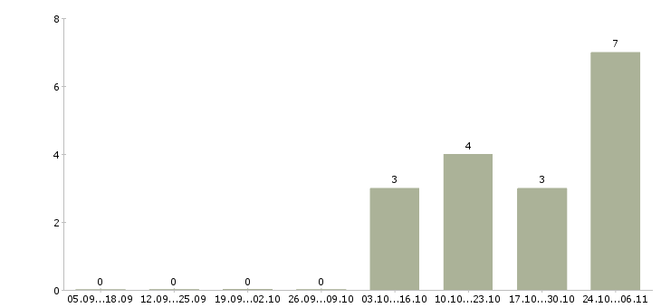 Работа специалист взыскания задолженности в Туле - Число вакансий в Туле по специальности специалист взыскания задолженности за 2 месяца