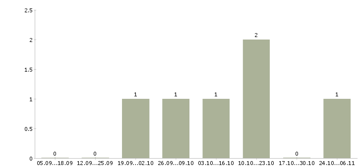 Работа агент по аренде недвижимости в Тюмени - Число вакансий в Тюмени по специальности агент по аренде недвижимости за 2 месяца