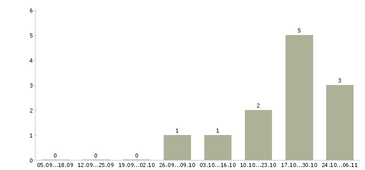 Работа специалист 2 категории в Химках - Число вакансий в Химках по специальности специалист 2 категории за 2 месяца