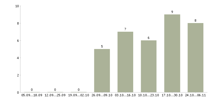 Работа лицензированный охранник в Челябинске - Число вакансий в Челябинске по специальности лицензированный охранник за 2 месяца