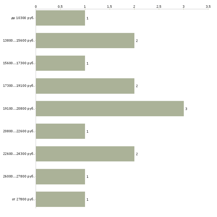 Найти работу повар 5 разряд в Новосибирске - График распределения вакансий «повар 5 разряд» по зарплате