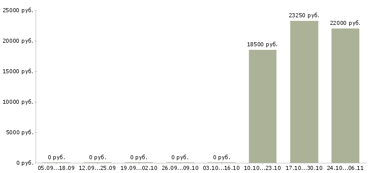 Вакансии администратор в торговый зал в Смоленске - Медиана зарплат администратор в торговый зал в Смоленске за 2 месяца