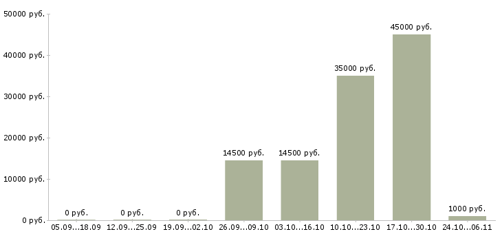 Вакансии аналитик 1 в Туле - Медиана зарплат аналитик 1 в Туле за 2 месяца