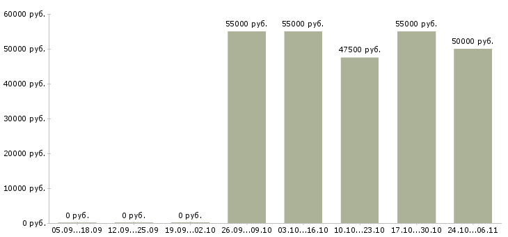 Вакансии аналитик sql в Самаре - Медиана зарплат аналитик sql в Самаре за 2 месяца