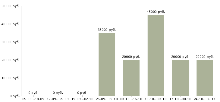 Вакансии аналитик бизнес процессов Башкортостан - Медиана зарплат аналитик бизнес процессов Башкортостан за 2 месяца