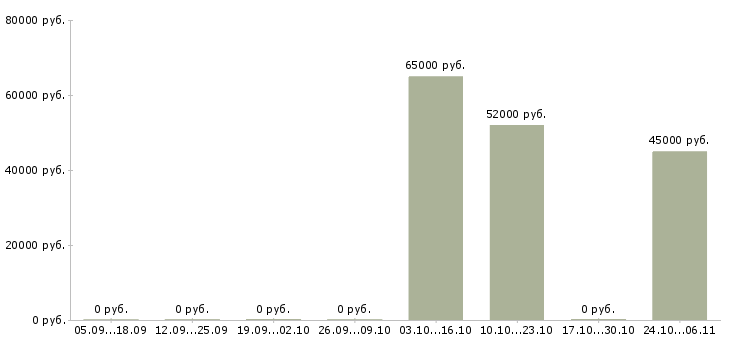 Вакансии бетонщики вахта в Калуге - Медиана зарплат бетонщики вахта в Калуге за 2 месяца