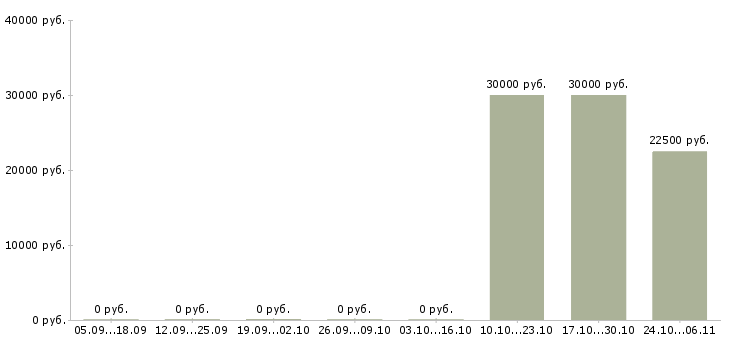 Вакансии бухгалтер по зарплате и кадрам в Челябинске - Медиана зарплат бухгалтер по зарплате и кадрам в Челябинске за 2 месяца