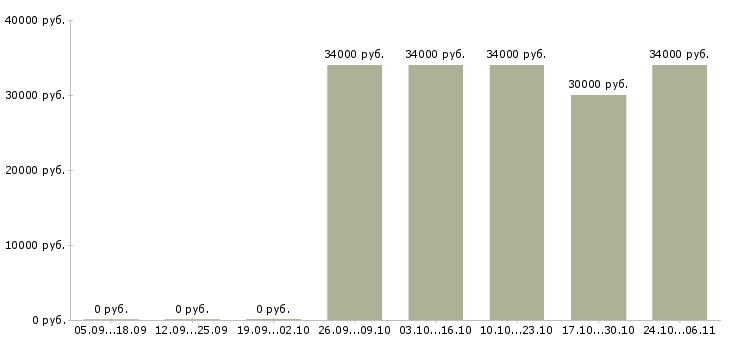 Вакансии водитель грузовой газели Ростов-на-дону - Медиана зарплат водитель грузовой газели Ростов-на-дону за 2 месяца
