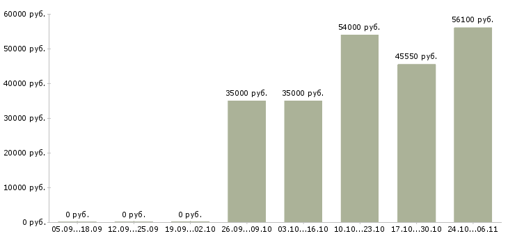 Вакансии грузчик производства в Сыктывкаре - Медиана зарплат грузчик производства в Сыктывкаре за 2 месяца