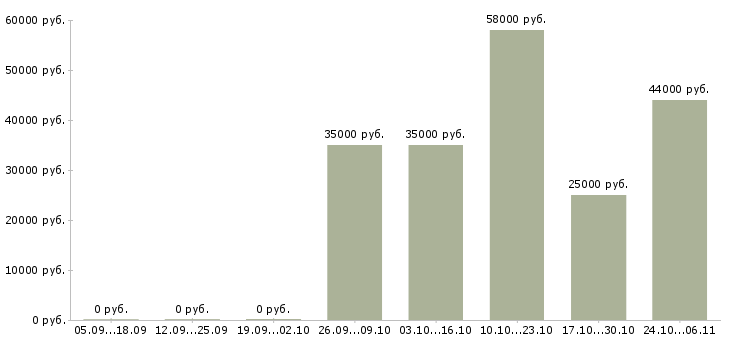 Вакансии грузчики на производство в Дзержинске - Медиана зарплат грузчики на производство в Дзержинске за 2 месяца