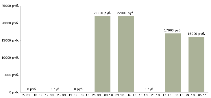 Вакансии директор торгового центра в Оренбурге - Медиана зарплат директор торгового центра в Оренбурге за 2 месяца