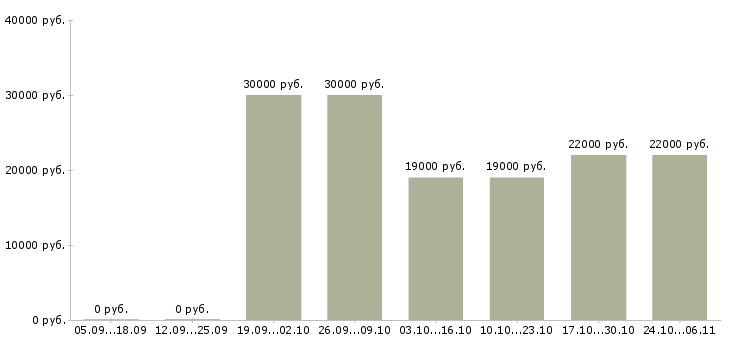 Вакансии диспетчер в отдел в Тюмени - Медиана зарплат диспетчер в отдел в Тюмени за 2 месяца