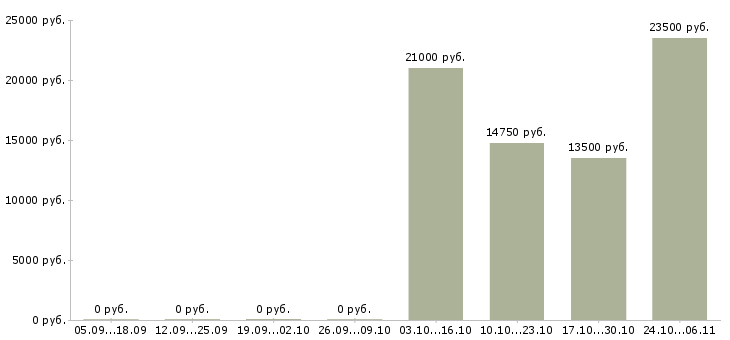 Вакансии диспетчеры на входящие звонки в Перми - Медиана зарплат диспетчеры на входящие звонки в Перми за 2 месяца