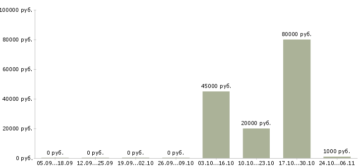 Вакансии дистанционный менеджер в Перми - Медиана зарплат дистанционный менеджер в Перми за 2 месяца