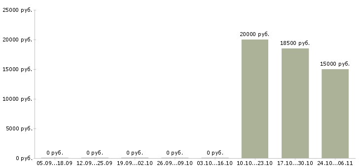 Вакансии для ведения статистики в Самаре - Медиана зарплат для ведения статистики в Самаре за 2 месяца