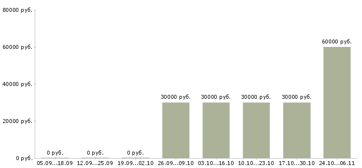 Вакансии инженер по автоматизации в Красноярске - Медиана зарплат инженер по автоматизации в Красноярске за 2 месяца