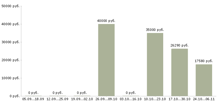 Вакансии инженер по расчетам в Оренбурге - Медиана зарплат инженер по расчетам в Оренбурге за 2 месяца